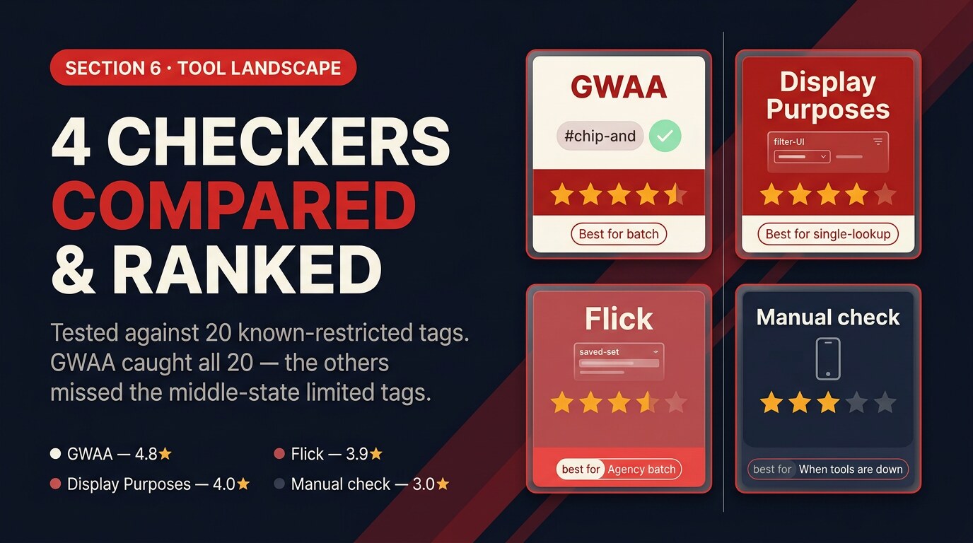 Editorial 2x2 mosaic comparing four hashtag-checker tools: GWAA, Display Purposes, Flick, and manual in-app check — each with star rating and best-for badge