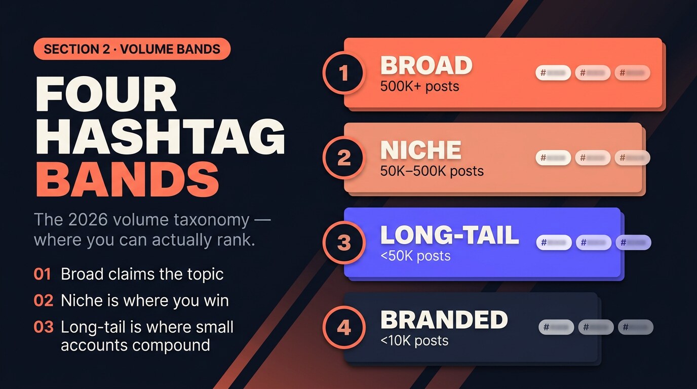 Editorial infographic of four hashtag volume bands: Broad over 500K, Niche 50K to 500K, Long-tail under 50K, Branded under 10K