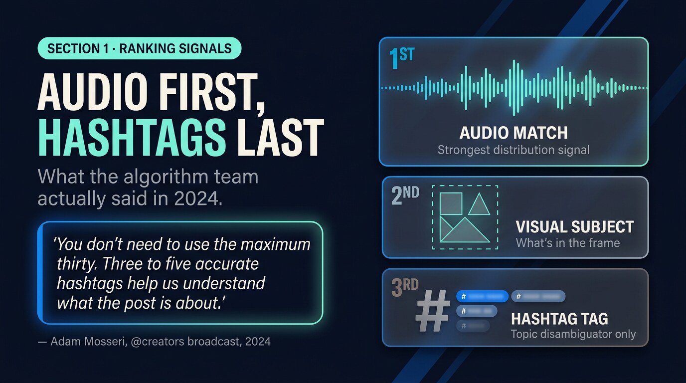Editorial diagram showing Audio first, Visual second, Hashtag third — the Reels-ranking signal hierarchy with a paraphrased Mosseri quote