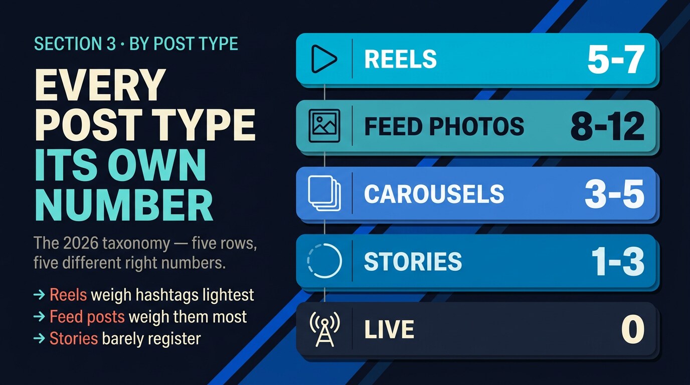 Editorial taxonomy showing recommended hashtag count by Instagram content type: Reels 5-7, Feed 8-12, Carousels 3-5, Stories 1-3, Live 0