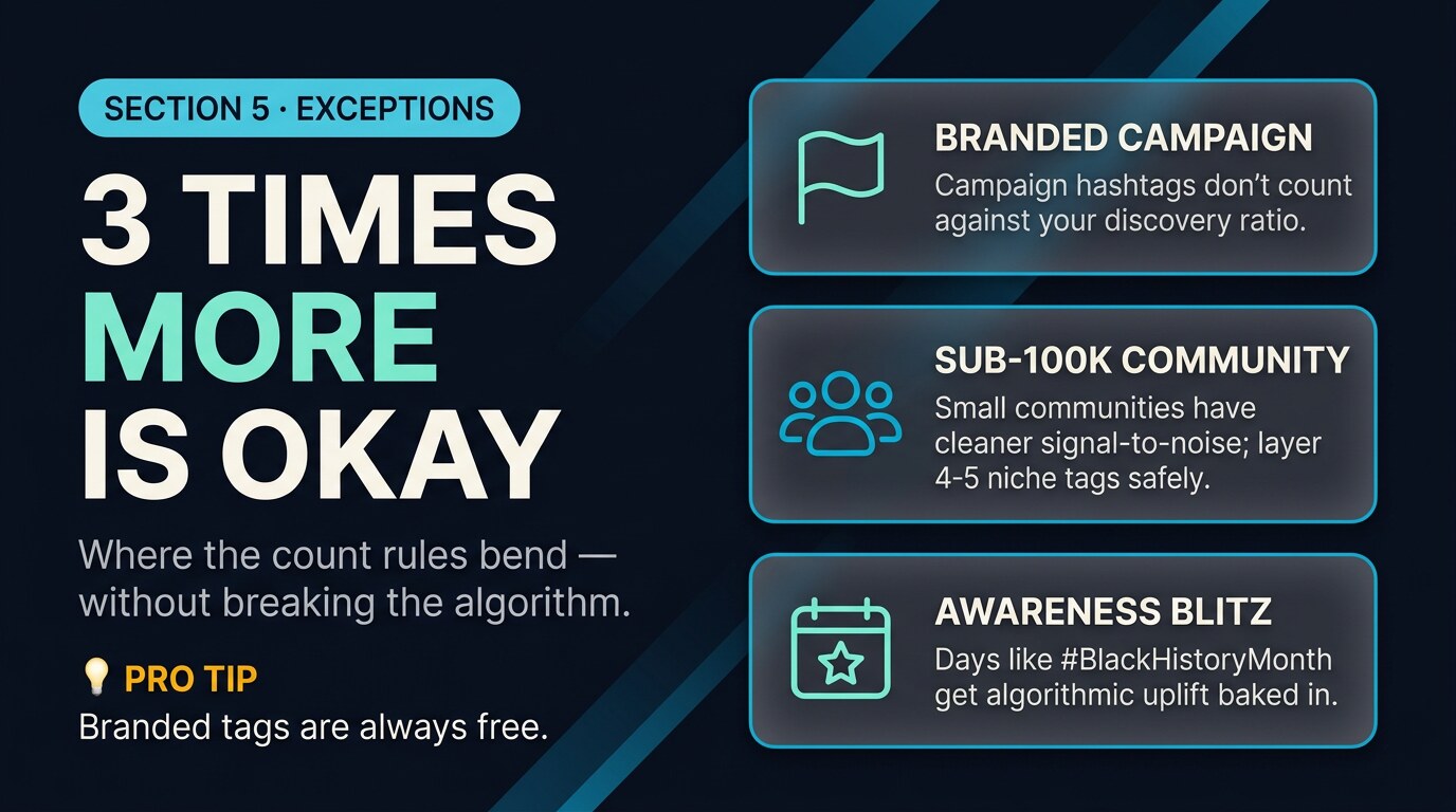 Editorial card-grid showing three exceptions where more hashtags are okay: branded campaign, sub-100K niche community, awareness-day blitz