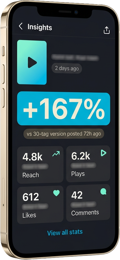 Champagne-gold phone showing Instagram Reel insights with a large +167% growth badge — the measured outcome of the 7-tag vs 30-tag A/B test