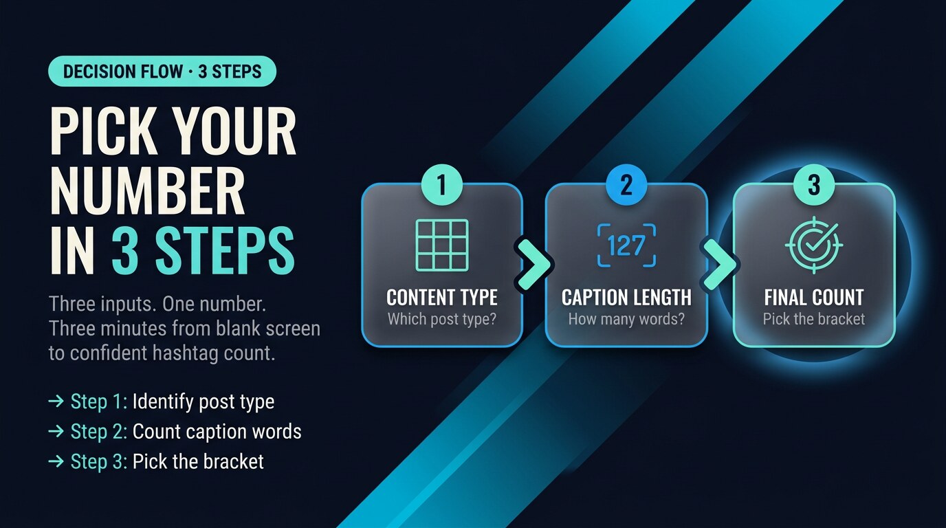 Editorial 3-step decision-flow chart for picking the right hashtag count: content type, caption length, final count