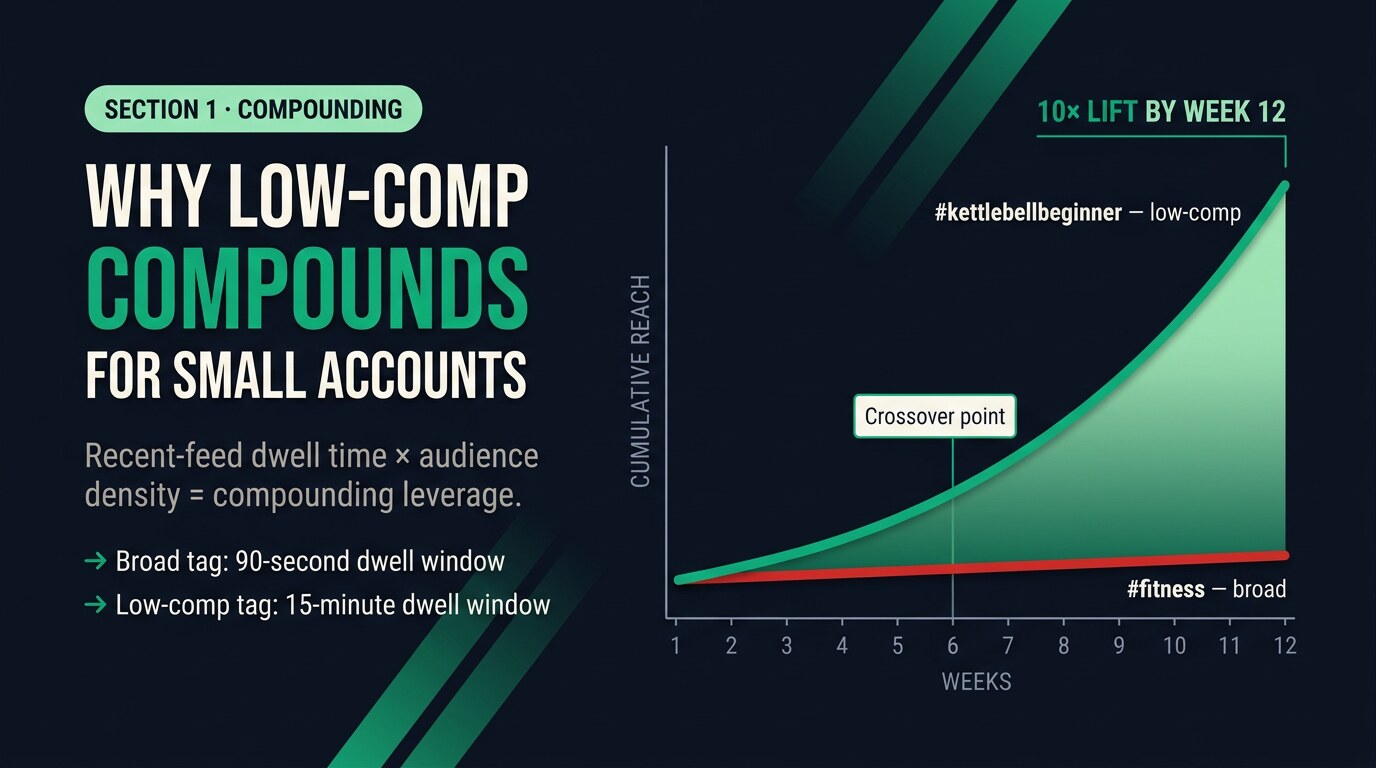 Editorial 12-week reach-trajectory chart comparing a crimson flat-line for the broad hashtag fitness versus an emerald climbing curve for the low-competition hashtag kettlebellbeginner, with a 10× lift inset stat