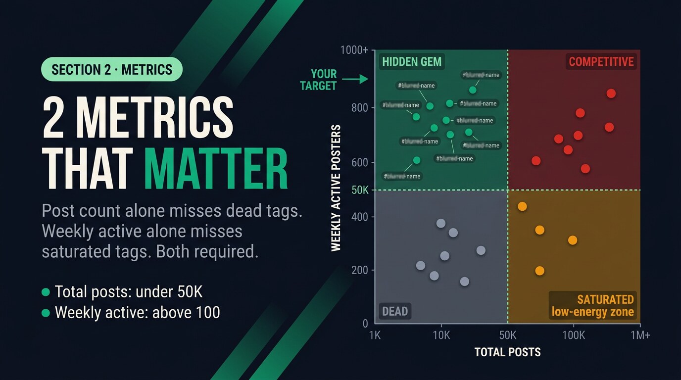 Editorial 4-quadrant scatter plot with the hidden-gem quadrant highlighted in emerald, showing post-count on the x-axis and weekly-active posters on the y-axis, distinguishing dead tags, saturated tags, competitive tags, and hidden gems