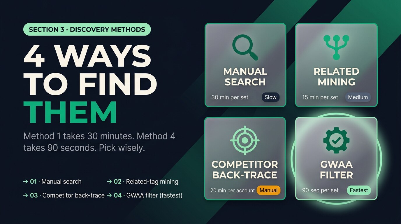 Editorial 2x2 mosaic of four methods to find low-competition hashtags: manual hashtag-page search, related-tag mining, competitor back-trace, and the GWAA filter highlighted as the fastest method