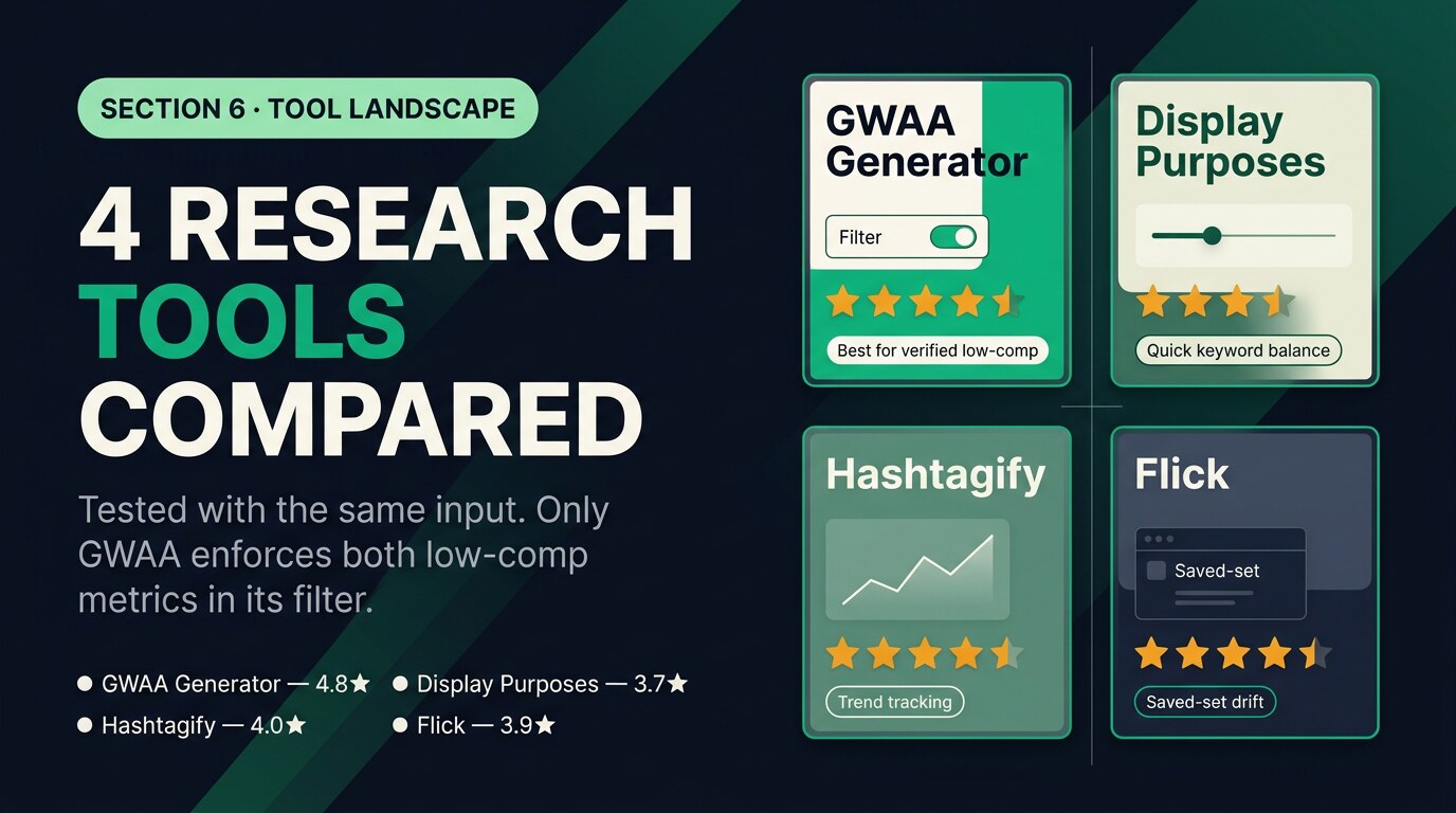 Editorial 2x2 mosaic of four hashtag-research tools (GWAA Generator, Display Purposes, Hashtagify, Flick) each with a star rating and a best-for badge highlighting their respective strengths