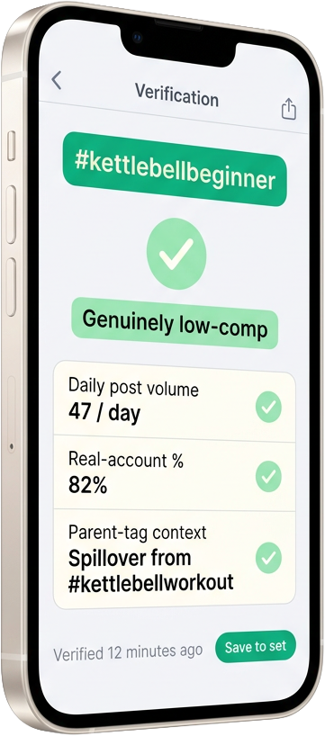 Pearl-white phone showing a hashtag verification result for #kettlebellbeginner with a mint Genuinely low-comp status banner and a three-row breakdown showing daily-post-volume 47, real-account percentage 82, and parent-tag context as a healthy spillover from kettlebellworkout