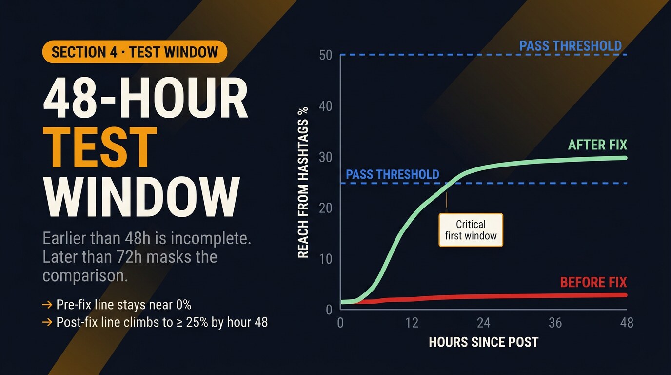 Line chart showing reach-from-hashtags trajectory across a 48-hour test window: crimson flat line before the fix, mint climbing curve after the fix crossing the 25 percent pass threshold