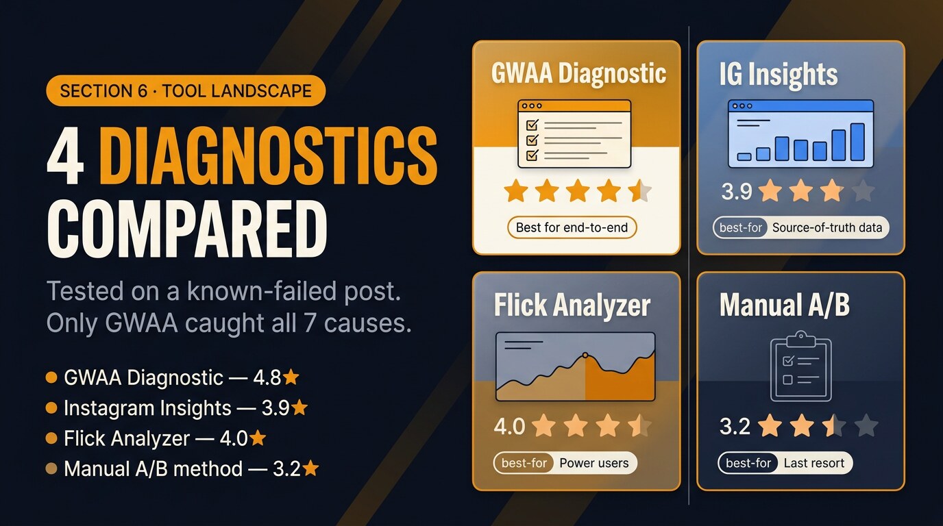Editorial 2x2 comparison mosaic of four hashtag diagnostic tools: GWAA Hashtag Diagnostic, Instagram in-app Insights, Flick Reach Analyzer, manual A/B method